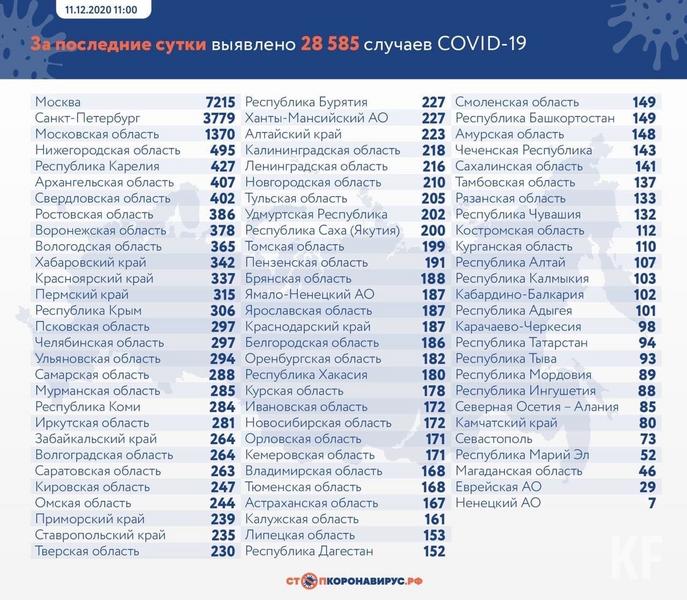 В Татарстане зафиксировано 94 новых случая COVID-19