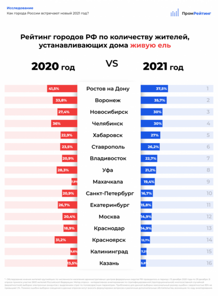 Казанцы возлагают больше надежд и ожиданий на 2021 год, чем жители других городов