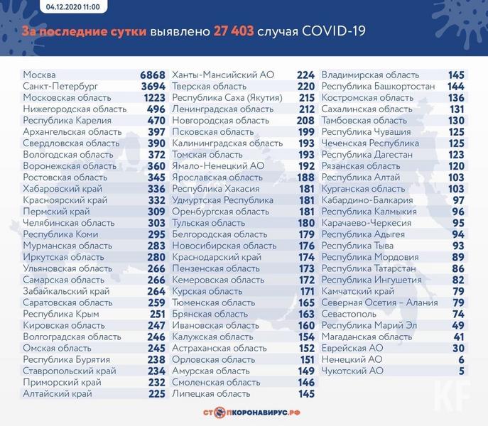 В Татарстане зафиксировано 86 новых случаев коронавируса