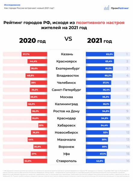 Казанцы возлагают больше надежд и ожиданий на 2021 год, чем жители других городов
