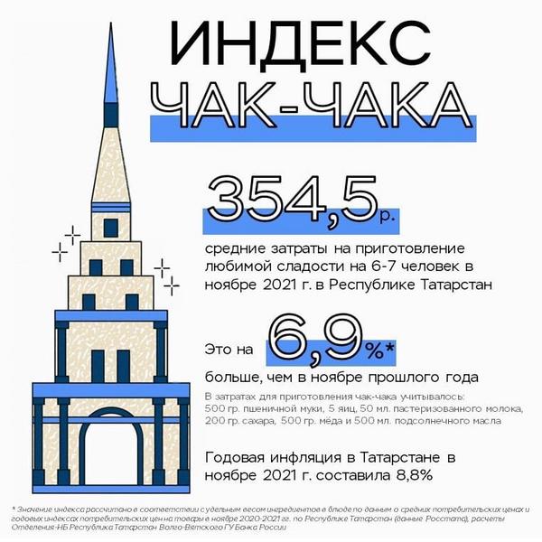 Приготовить чак-чак в России стало дороже: цены на ингредиенты выросли на 6,9 процентов
