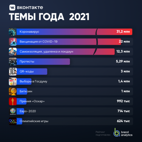 Путин, Навальный, BTS и Моргенштерн возглавили топ самых упоминаемых персон во «ВКонтакте»