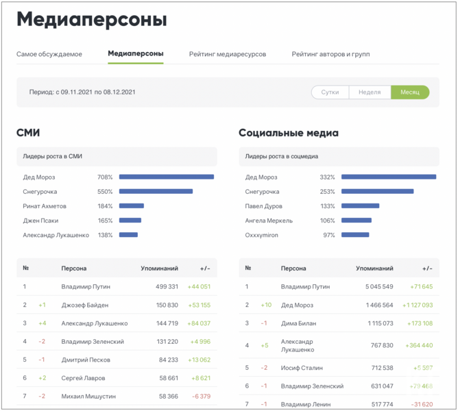 Путин, Навальный, BTS и Моргенштерн возглавили топ самых упоминаемых персон во «ВКонтакте»