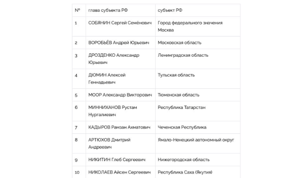 Минниханов вновь в топ-10 рейтинга эффективности российских губернаторов