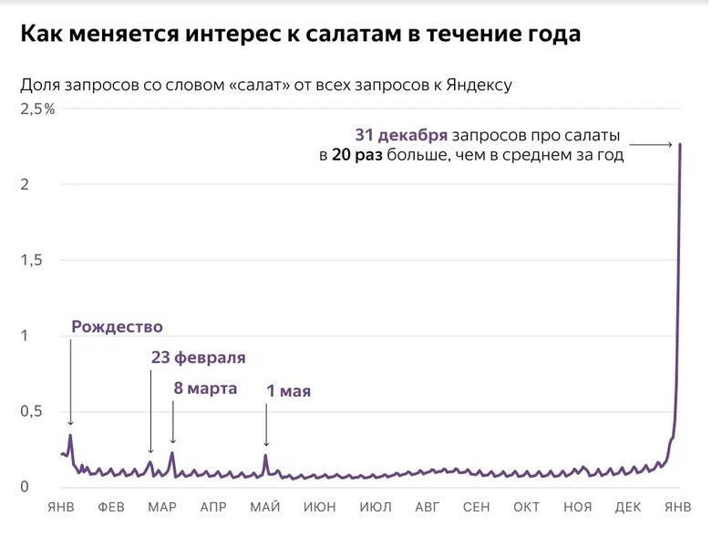 Аналитики Яндекса выяснили, какие салаты казанцы готовят на Новый год