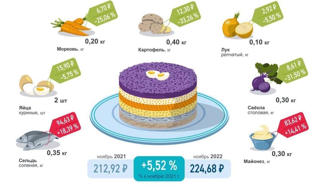 Росстат отметил рост цен на продукты для новогодних блюд