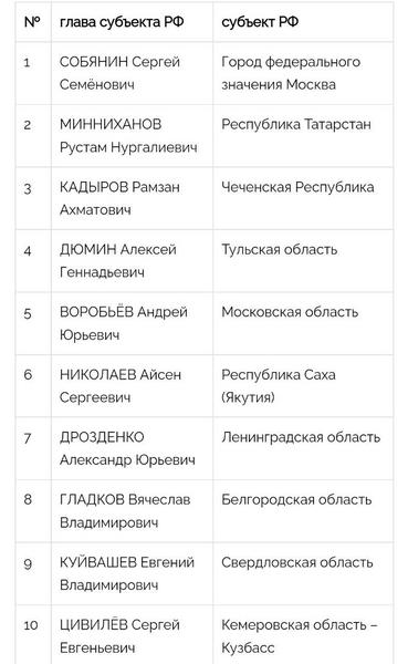 Минниханов занял второе место в «Национальном рейтинге губернаторов» за 2022 год