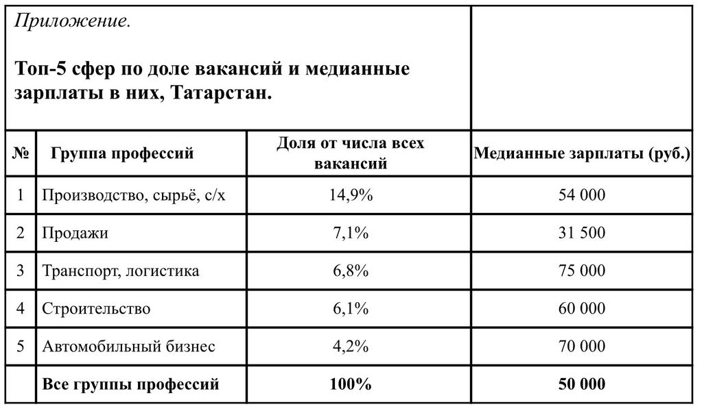 Рынок труда Татарстана: спрос на сотрудников рабочих специальностей, самозанятость и цифровизация Рынок труда Татарстана: спрос на сотрудников рабочих специальностей, самозанятость и цифровизация