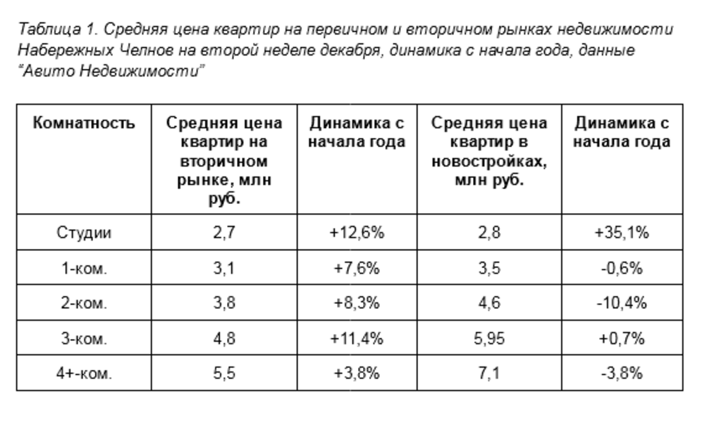 Эксперты про рынок недвижимости в Челнах: Стоимость квартир в растет, спрос падает