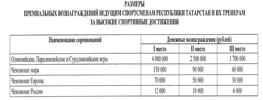 За олимпийские медали спортсмены из Татарстана получат до 4 млн рублей