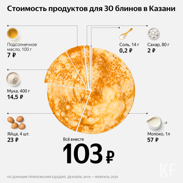 Аналитики подсчитали стоимость приготовления блинов в Казани