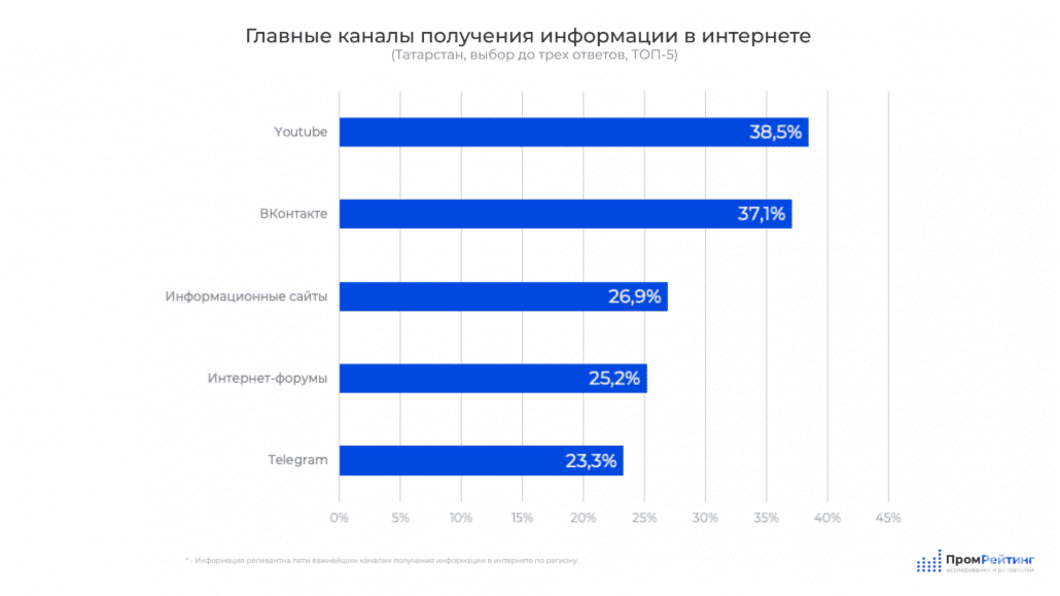 Татарстанцы назвали ​«Ютуб» главным источником информации в интернете