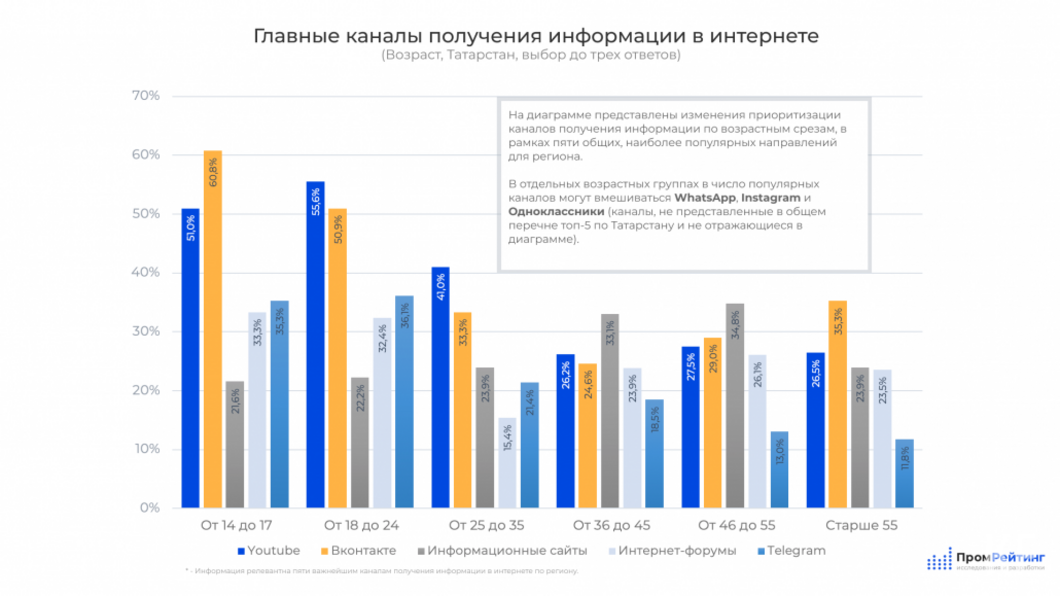Татарстанцы назвали ​«Ютуб» главным источником информации в интернете