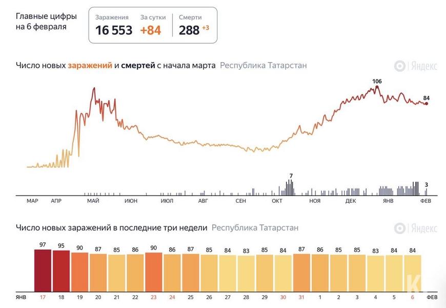 Коронавирусом в Татарстане заразились еще 84 человека