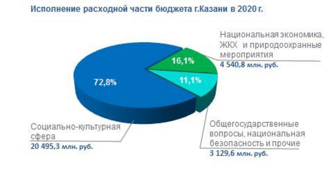 За 2020 год доход Казани составил более 29 млрд рублей