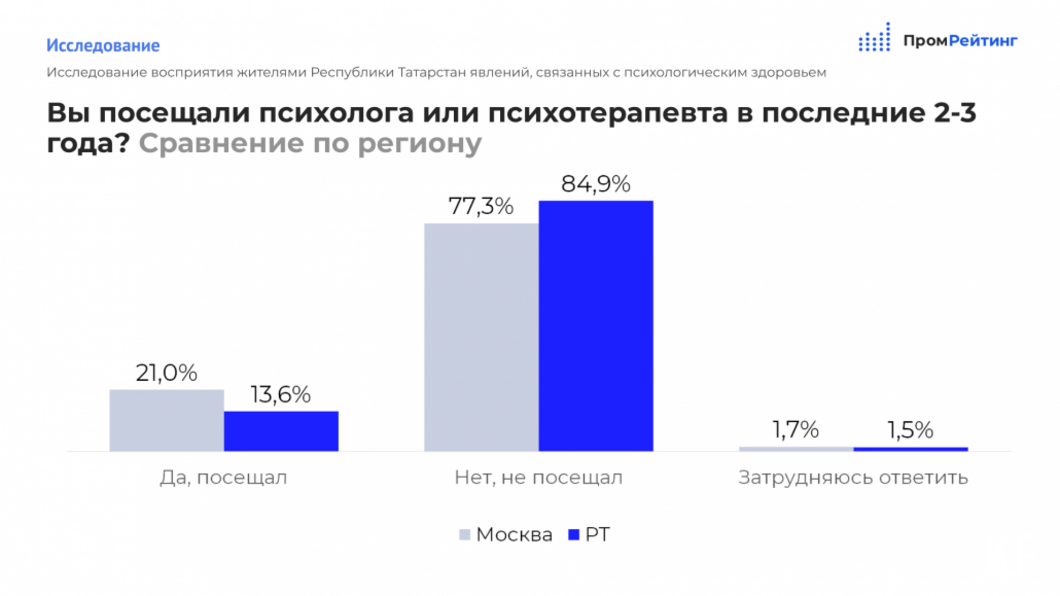 За последние 2-3 года в депрессию впадали почти 47 процентов татарстанцев