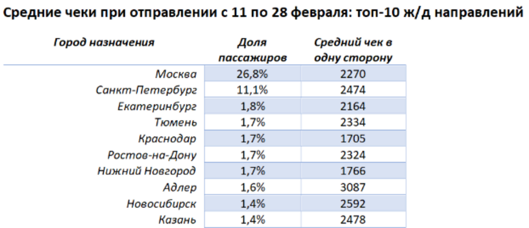 Составлен топ самых популярных поездок на 14 и 23 февраля