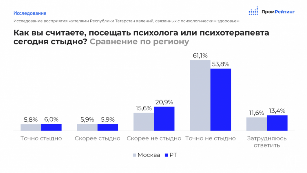 За последние 2-3 года в депрессию впадали почти 47 процентов татарстанцев