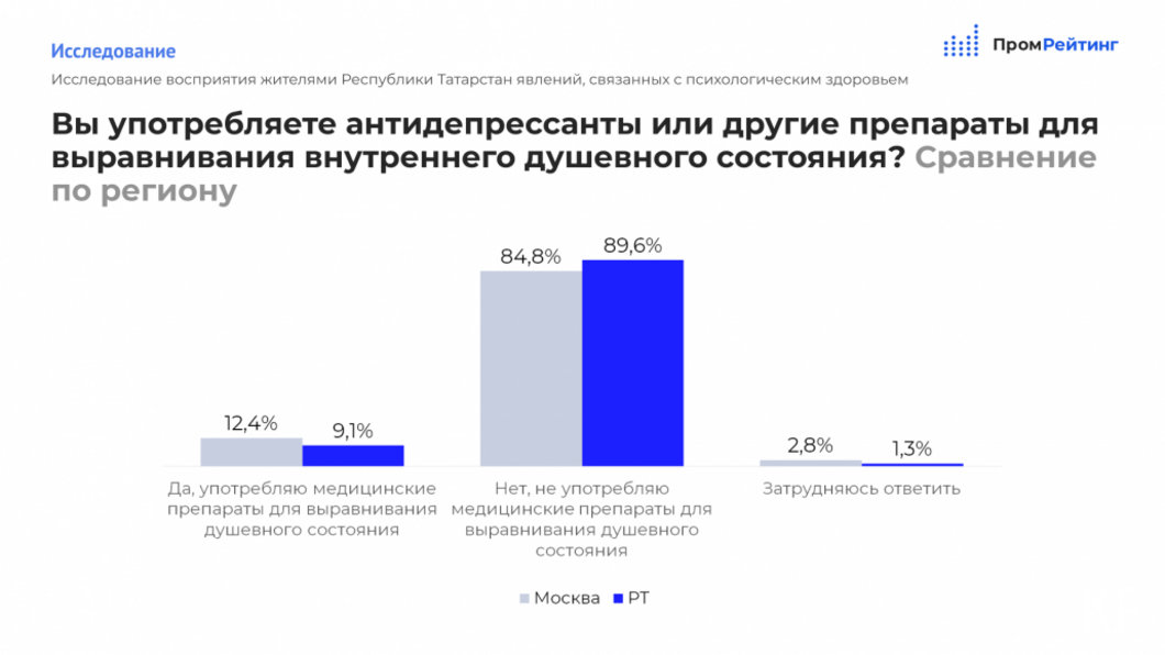 За последние 2-3 года в депрессию впадали почти 47 процентов татарстанцев