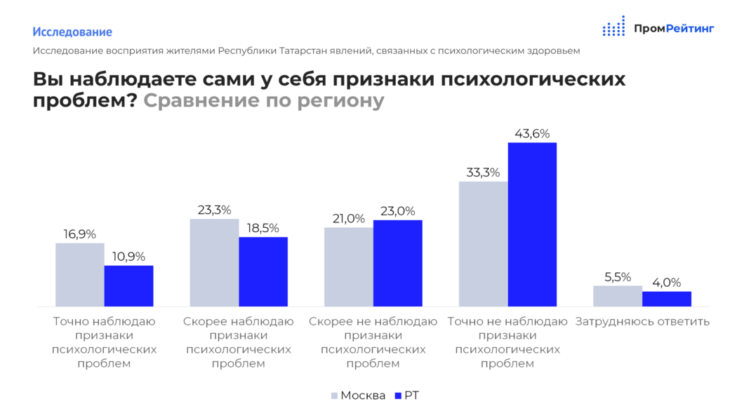 За последние 2-3 года в депрессию впадали почти 47 процентов татарстанцев