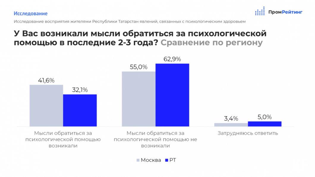 За последние 2-3 года в депрессию впадали почти 47 процентов татарстанцев