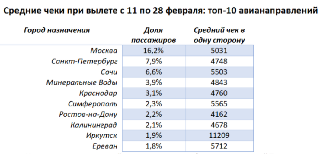 Составлен топ самых популярных поездок на 14 и 23 февраля