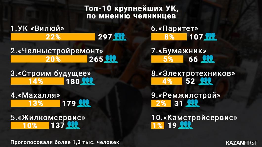 Народное голосование: рейтинг крупнейших УК Челнов