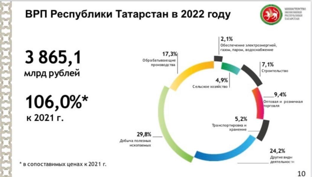 Валовый региональный продукт Татарстана составил 3,8 трлн рублей
