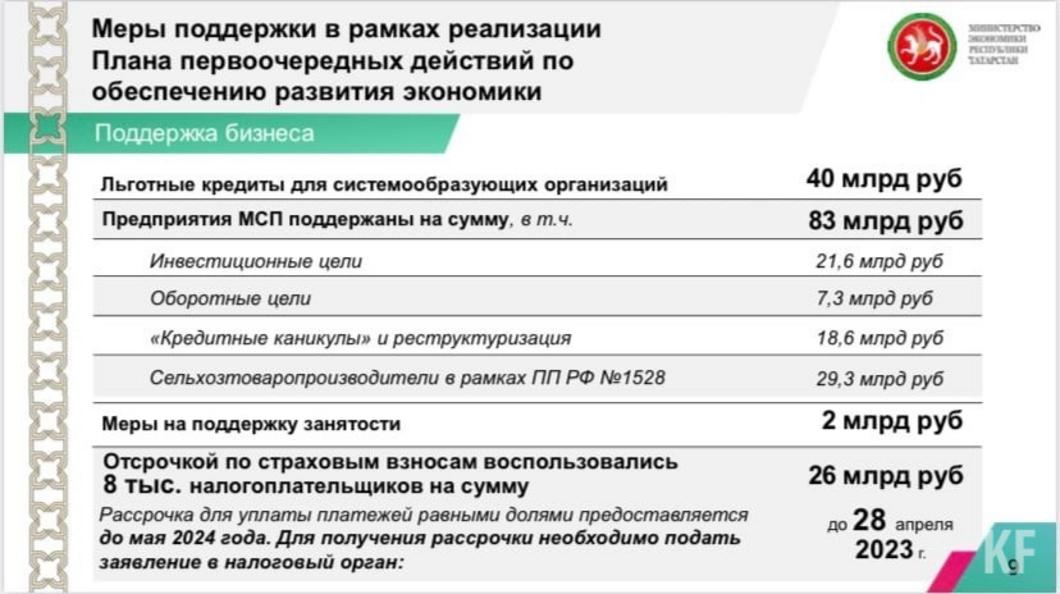 Бизнес Татарстана получил поддержку в размере 83 млрд рублей