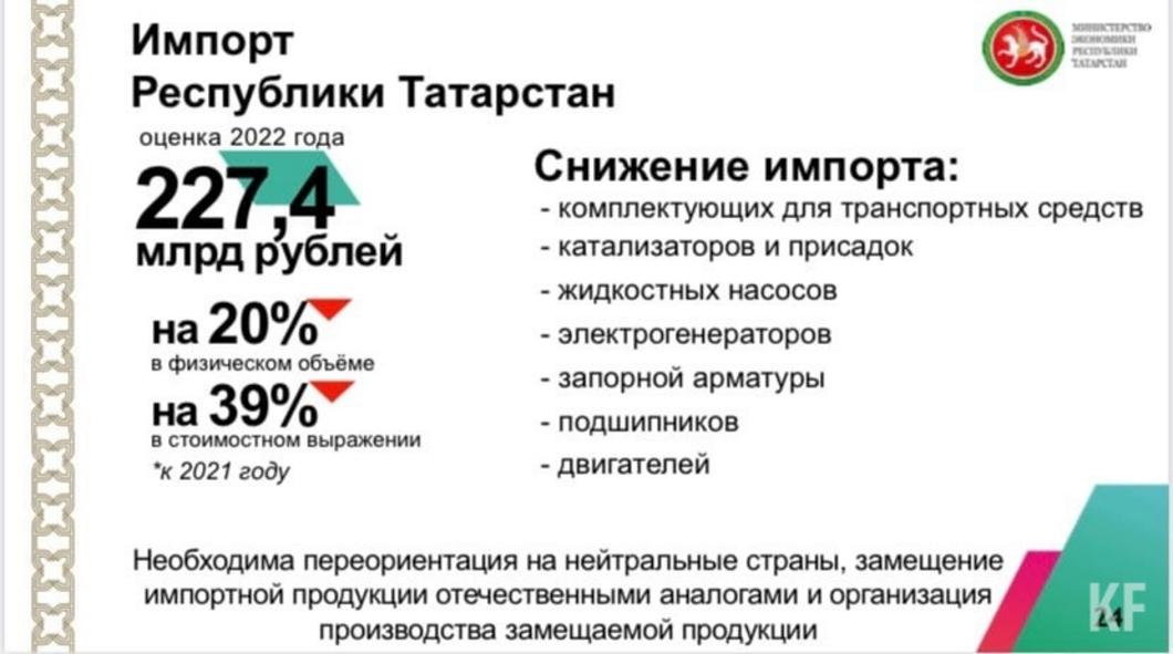 Татарстан сократил объем импорта на 39% в стоимостном выражении