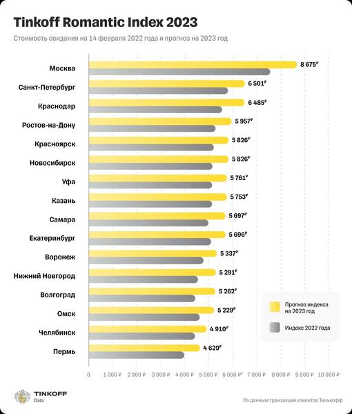 Казань вошла в десятку городов с самой высокой стоимостью свидания Казань вошла в десятку городов с самой высокой стоимостью свидания