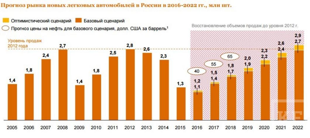 Аналитики осторожно прогнозируют незначительный рост продаж легковушек в России