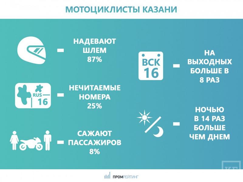 Проведенные в Казани исследования показали — большинство байкеров добропорядочные водители