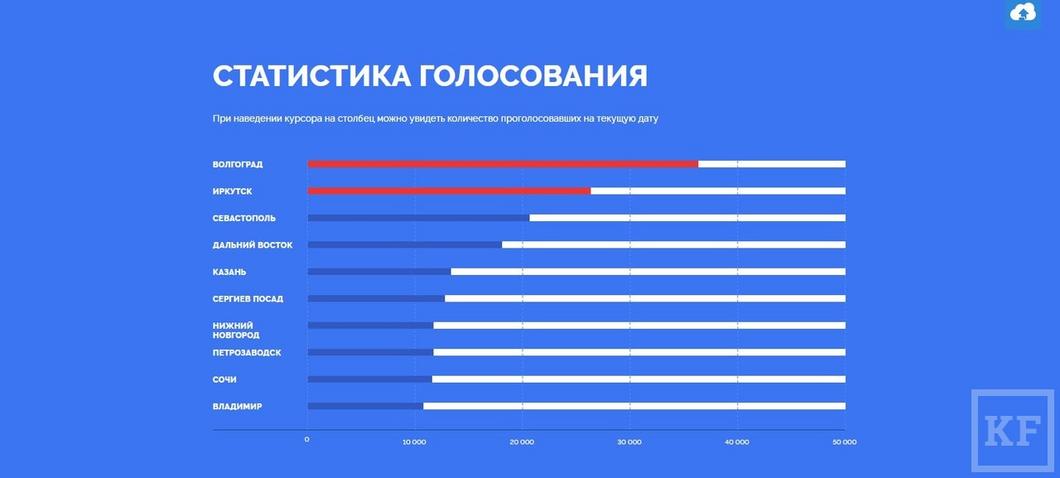 Число проголосовавших в россии