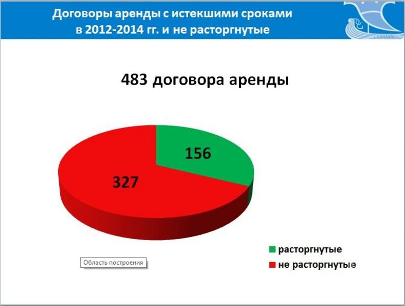 Управление земимущества Челнов с начала года предъявило арендаторам претензий на 638 млн рублей