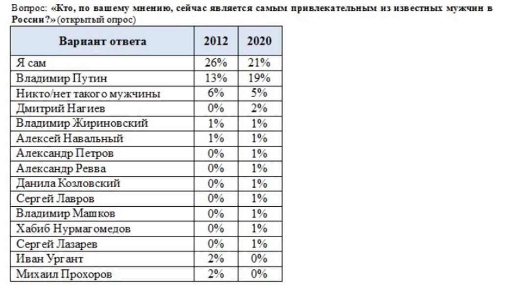 Самым привлекательным мужчиной России стал Владимир Путин