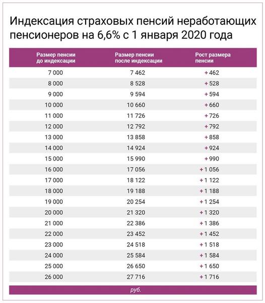 Россиянам рассказали, на сколько у них выросли пенсии