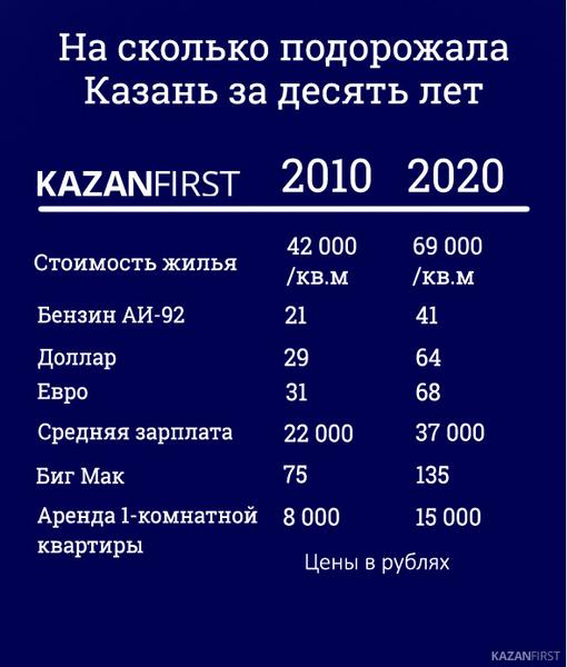 Мой 2010-й. Как подорожала жизнь в Казани за 10 лет