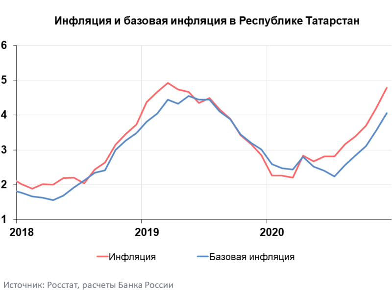 Инфляция в декабре в Татарстане ускорилась и составила 4,8 процента