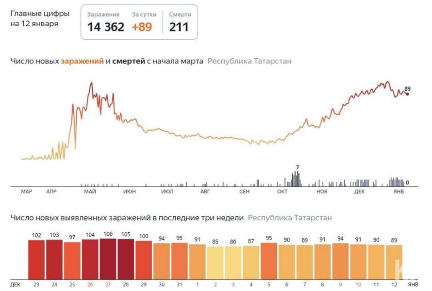 Еще 89 татарстанцев заболели коронавирусом