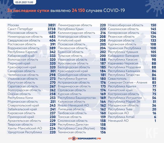 В Татарстане зарегистрировано 87 новых случаев COVID-19
