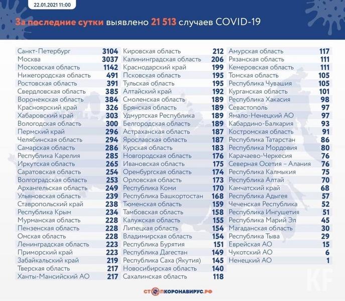В Татарстане зарегистрировано 86 новых случаев ковида