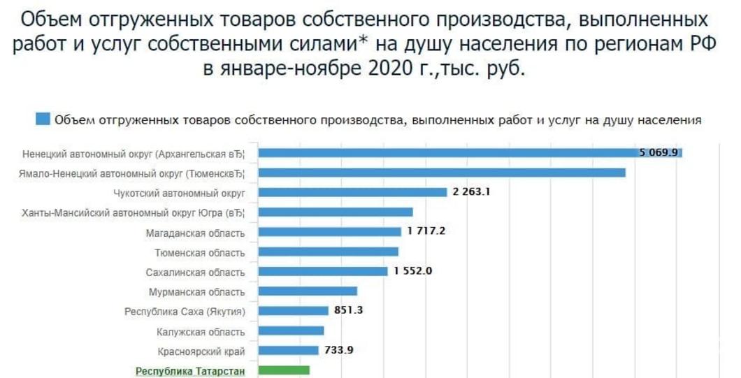Татарстан вошел в топ-15 регионов России по объему отгруженных товаров