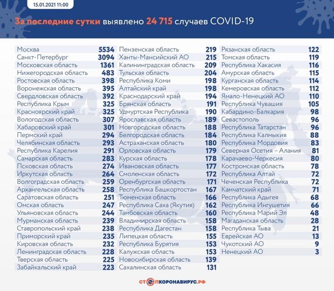 В Татарстане выявлено 96 новых случаев COVID-19
