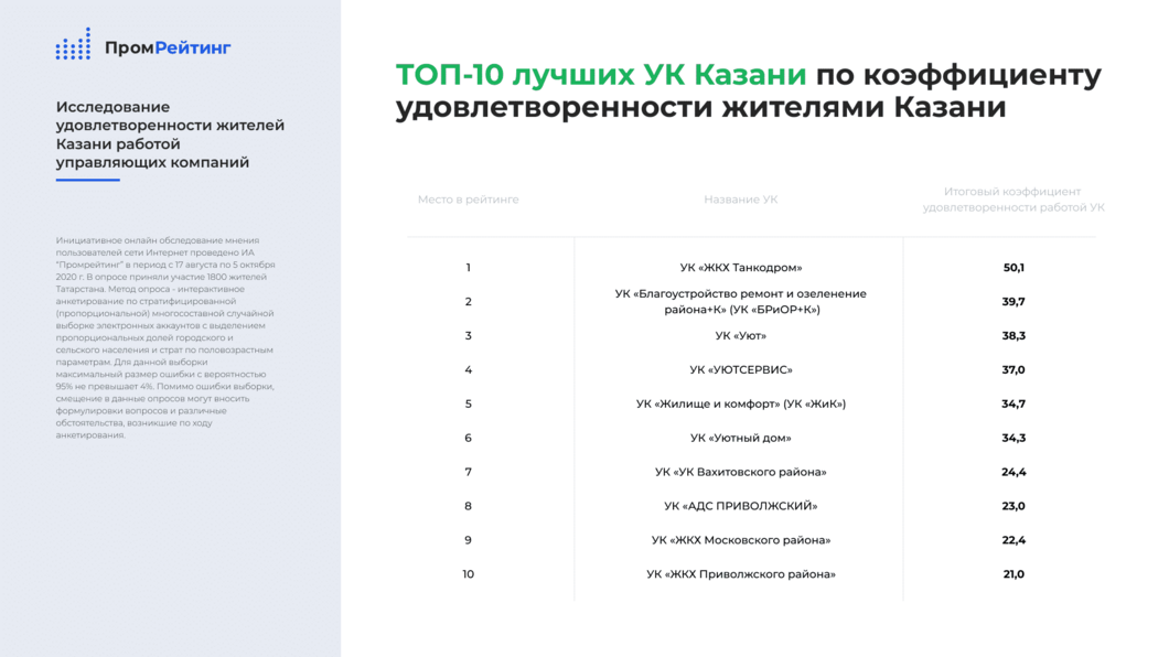В Казани составили топ лучших и худших управляющих компаний