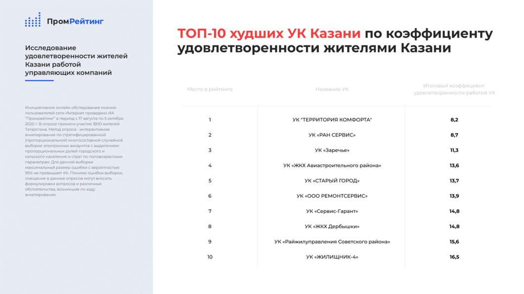 В Казани составили топ лучших и худших управляющих компаний