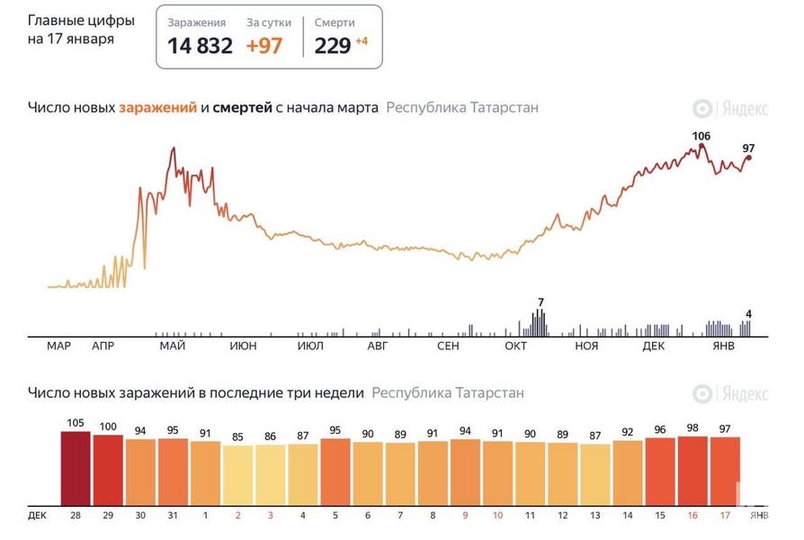 В Татарстане зарегистрировано 97 новых случаев COVID-19