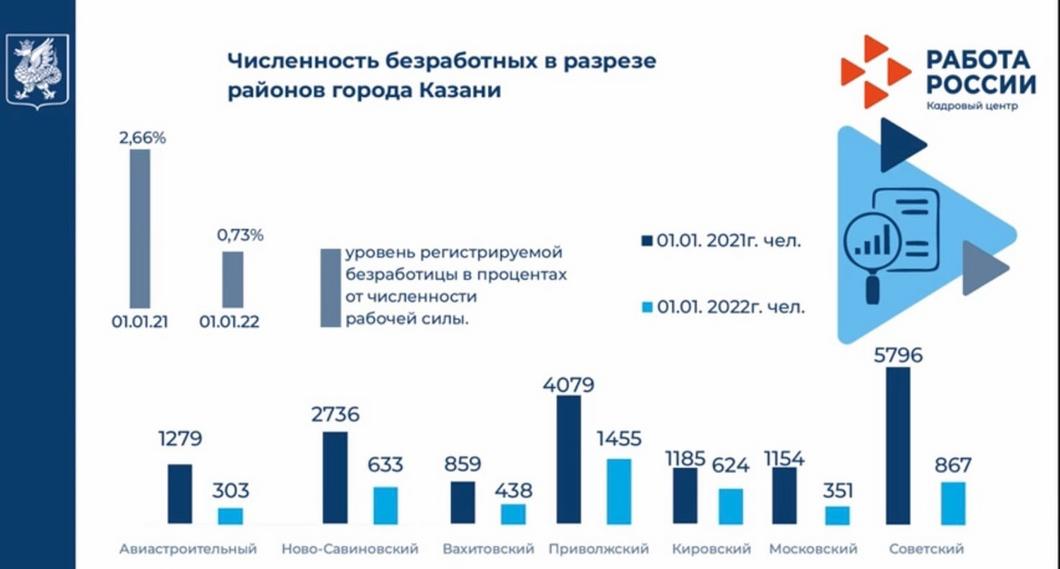 «Волна безработных отхлынула»: Рынок труда Казани вернулся к допандемийному состоянию