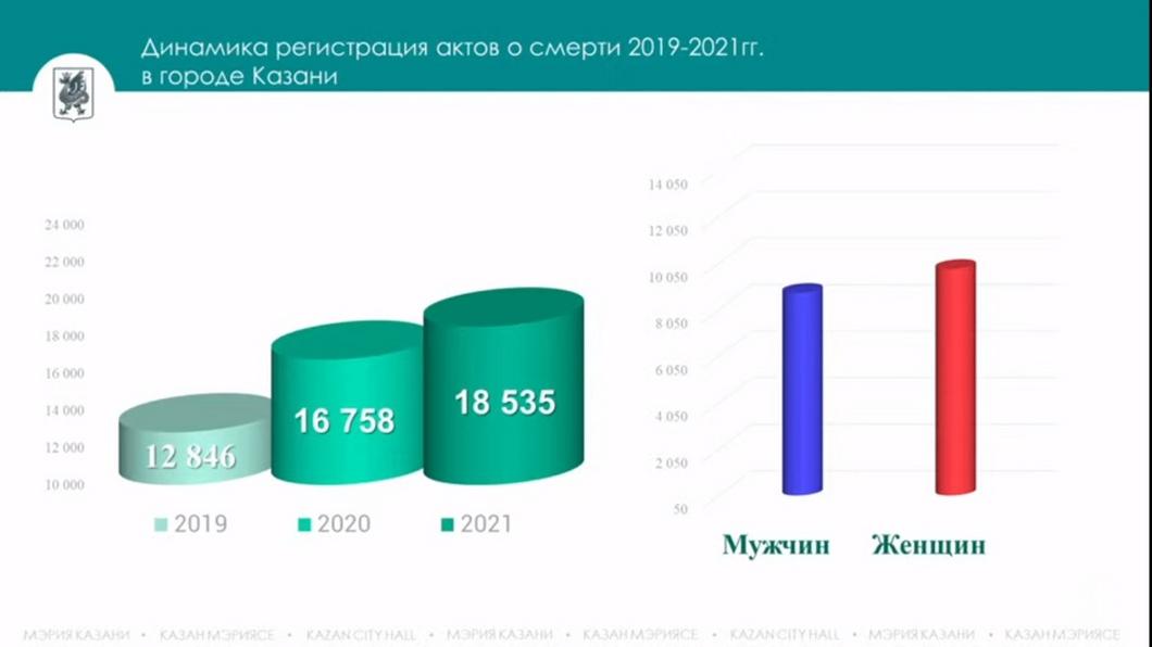Растет рождаемость, а вместе с ней и смертность: В Казани подвели демографические итоги