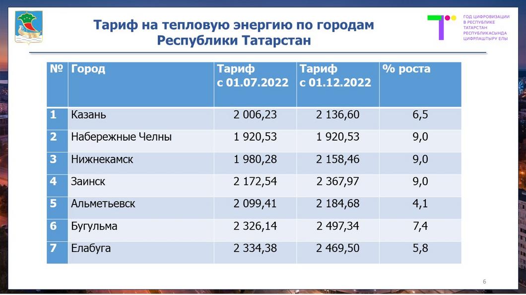 «Тарифы в Челнах являются одними из самых низких»: исполком автограда прокомментировал жалобы на стоимость коммуналки